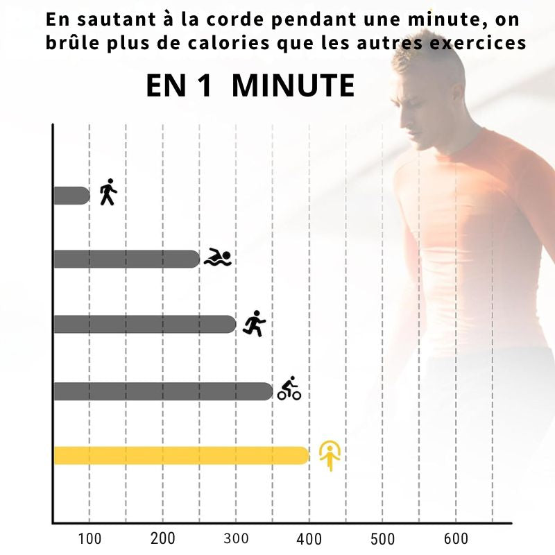 🏆 Quelles sont les meilleures cordes à sauter ? Comparatif 2024